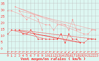 Courbe de la force du vent pour Turnu Magurele