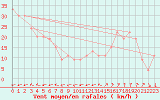 Courbe de la force du vent pour Gibraltar (UK)