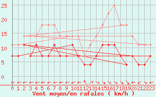 Courbe de la force du vent pour Viana Do Castelo-Chafe