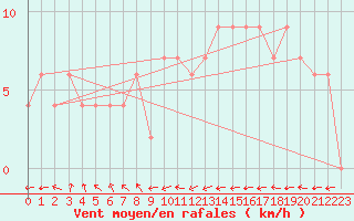Courbe de la force du vent pour Oviedo