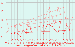 Courbe de la force du vent pour Egolzwil