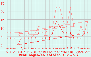 Courbe de la force du vent pour Gottfrieding