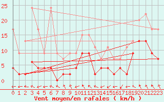 Courbe de la force du vent pour Monte Rosa