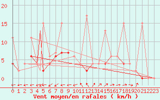 Courbe de la force du vent pour Aydin