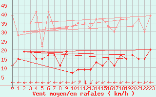 Courbe de la force du vent pour Vicosoprano