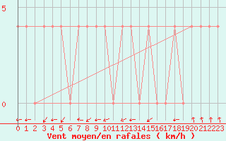 Courbe de la force du vent pour Kemijarvi Airport