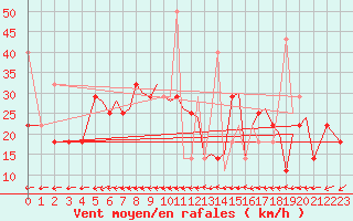 Courbe de la force du vent pour Namsos Lufthavn