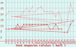 Courbe de la force du vent pour Aluksne