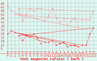 Courbe de la force du vent pour Vicosoprano
