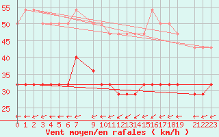 Courbe de la force du vent pour Kotka Haapasaari