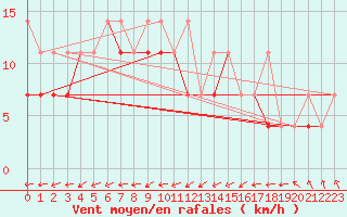 Courbe de la force du vent pour Terespol