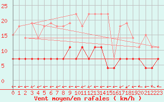 Courbe de la force du vent pour Aluksne