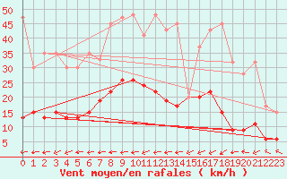 Courbe de la force du vent pour Leibstadt