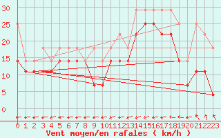 Courbe de la force du vent pour Aix-la-Chapelle (All)