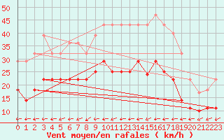 Courbe de la force du vent pour Vitigudino