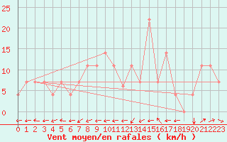 Courbe de la force du vent pour Beja