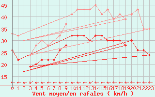 Courbe de la force du vent pour Vindebaek Kyst