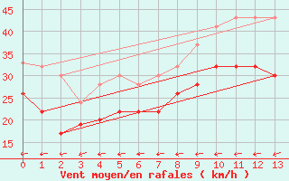 Courbe de la force du vent pour Vindebaek Kyst