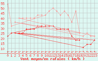 Courbe de la force du vent pour Eisenach