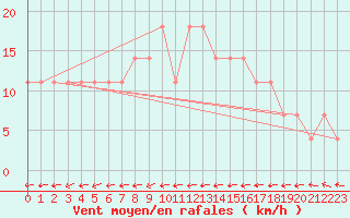 Courbe de la force du vent pour Amstetten
