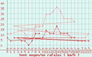Courbe de la force du vent pour Evanger