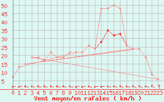 Courbe de la force du vent pour Cardinham