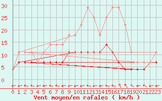 Courbe de la force du vent pour Rangedala