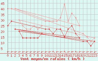 Courbe de la force du vent pour Tomelloso