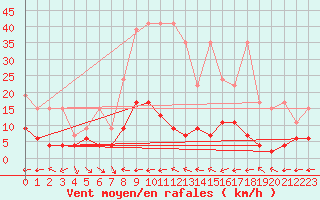 Courbe de la force du vent pour Ble - Binningen (Sw)