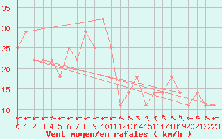 Courbe de la force du vent pour Finner