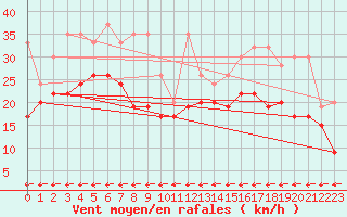 Courbe de la force du vent pour Grand Saint Bernard (Sw)