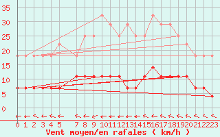 Courbe de la force du vent pour Smhi