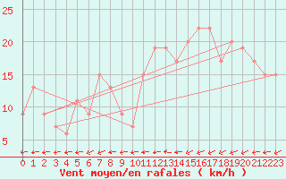 Courbe de la force du vent pour Plymouth (UK)