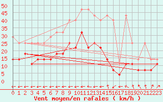 Courbe de la force du vent pour Angermuende