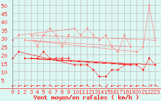 Courbe de la force du vent pour Stoetten
