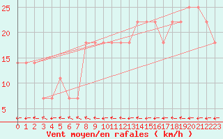 Courbe de la force du vent pour Wolfsegg