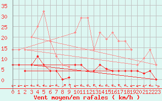 Courbe de la force du vent pour Plasencia