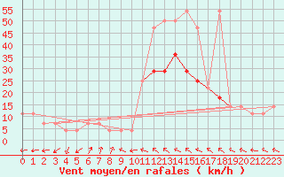 Courbe de la force du vent pour Melk