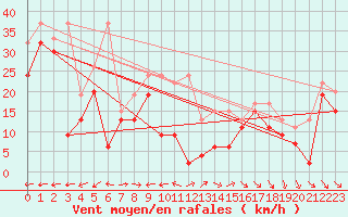 Courbe de la force du vent pour La Dle (Sw)