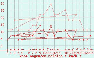 Courbe de la force du vent pour Fortun