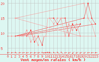 Courbe de la force du vent pour Boscombe Down