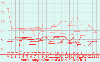 Courbe de la force du vent pour Arosa