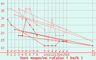 Courbe de la force du vent pour Helgoland