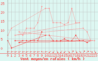 Courbe de la force du vent pour Talavera de la Reina