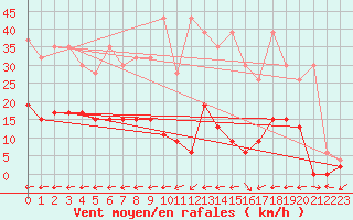 Courbe de la force du vent pour Vicosoprano