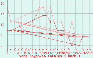 Courbe de la force du vent pour Terespol