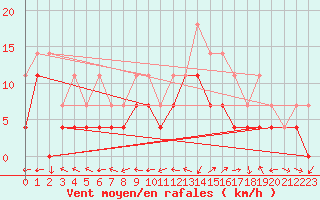 Courbe de la force du vent pour Geilo-Geilostolen