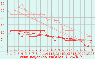 Courbe de la force du vent pour Talavera de la Reina