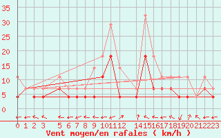 Courbe de la force du vent pour Nova Gorica