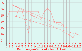 Courbe de la force du vent pour Santander (Esp)